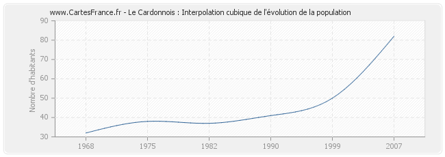 Le Cardonnois : Interpolation cubique de l'évolution de la population
